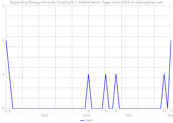 Eggerding Energy Minerals Holding B.V. (Netherlands) Page visits 2024 