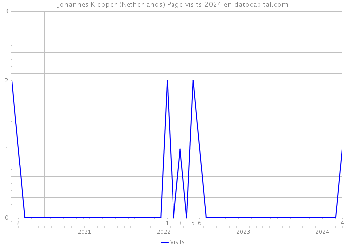 Johannes Klepper (Netherlands) Page visits 2024 