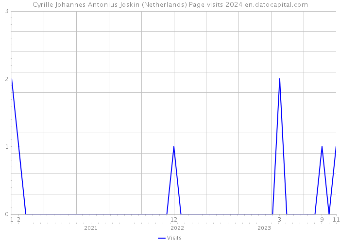 Cyrille Johannes Antonius Joskin (Netherlands) Page visits 2024 