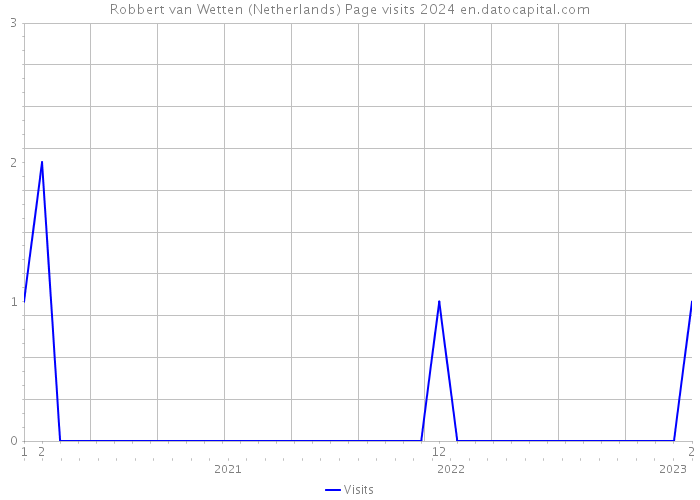 Robbert van Wetten (Netherlands) Page visits 2024 