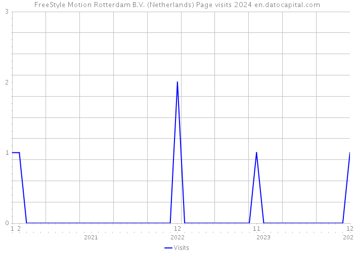 FreeStyle Motion Rotterdam B.V. (Netherlands) Page visits 2024 
