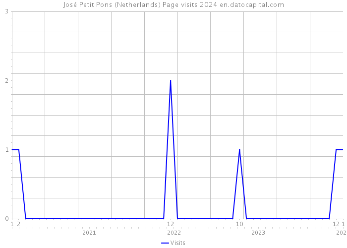 José Petit Pons (Netherlands) Page visits 2024 