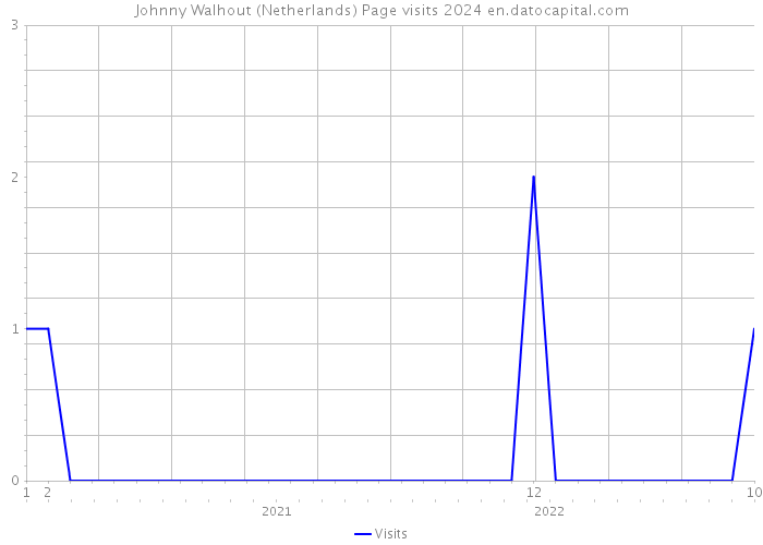 Johnny Walhout (Netherlands) Page visits 2024 
