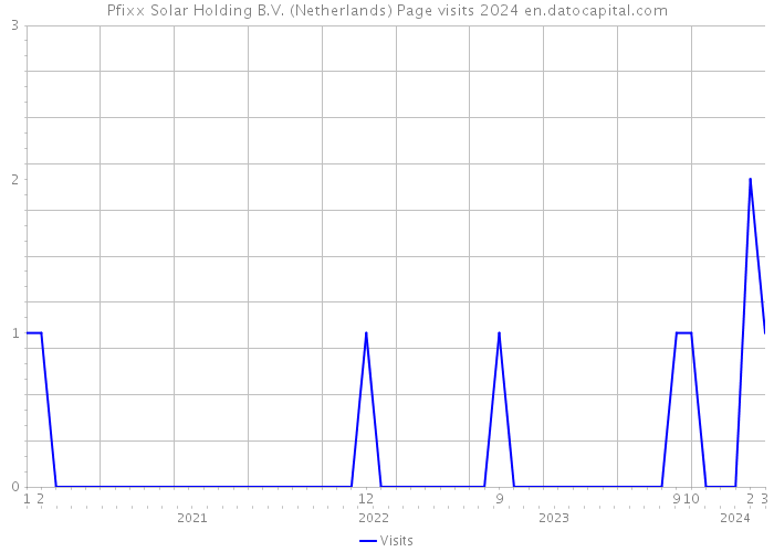 Pfixx Solar Holding B.V. (Netherlands) Page visits 2024 