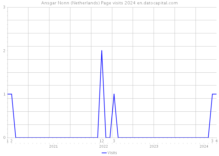 Ansgar Nonn (Netherlands) Page visits 2024 