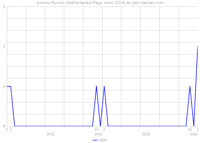 Johnny Ruisch (Netherlands) Page visits 2024 