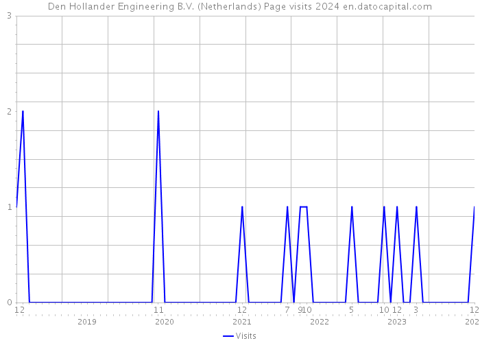 Den Hollander Engineering B.V. (Netherlands) Page visits 2024 