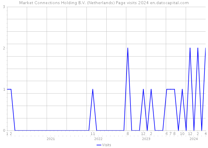 Market Connections Holding B.V. (Netherlands) Page visits 2024 