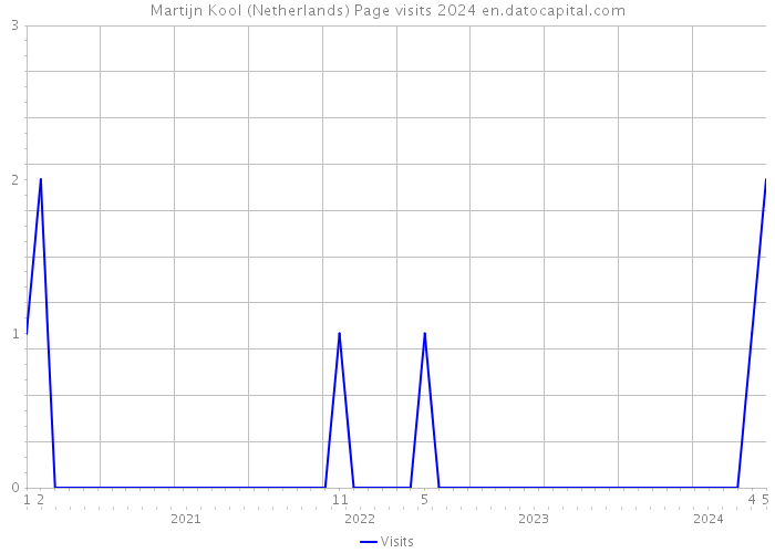 Martijn Kool (Netherlands) Page visits 2024 