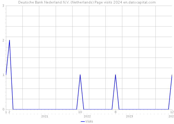 Deutsche Bank Nederland N.V. (Netherlands) Page visits 2024 