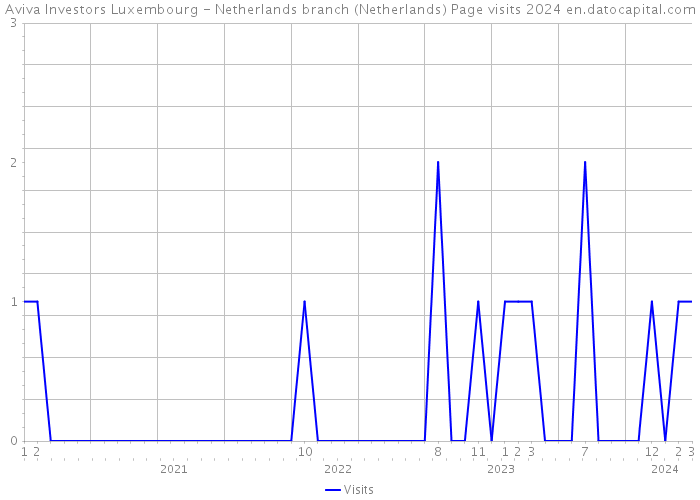 Aviva Investors Luxembourg - Netherlands branch (Netherlands) Page visits 2024 