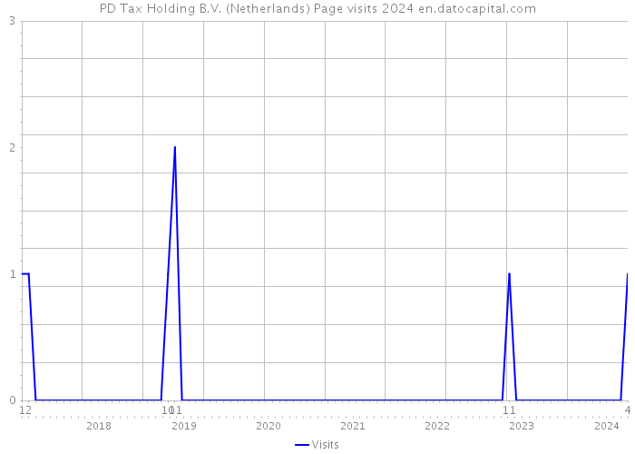 PD Tax Holding B.V. (Netherlands) Page visits 2024 