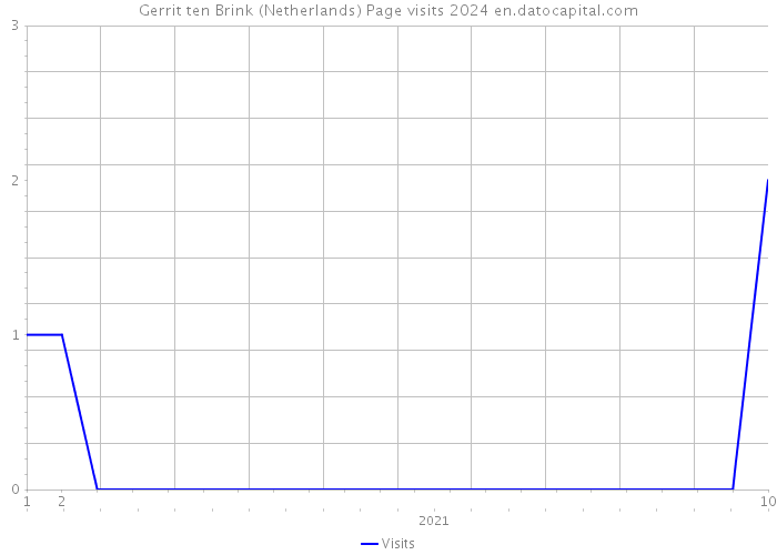 Gerrit ten Brink (Netherlands) Page visits 2024 