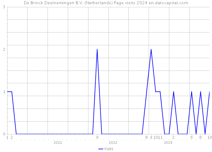 De Brinck Deelnemingen B.V. (Netherlands) Page visits 2024 
