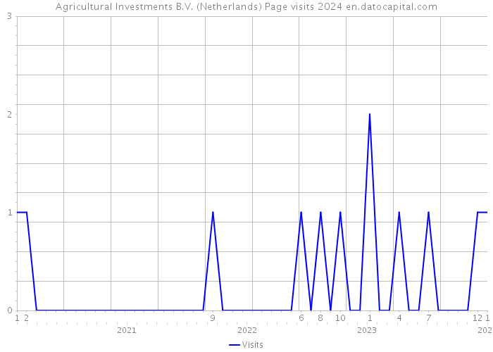 Agricultural Investments B.V. (Netherlands) Page visits 2024 