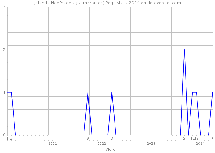Jolanda Hoefnagels (Netherlands) Page visits 2024 