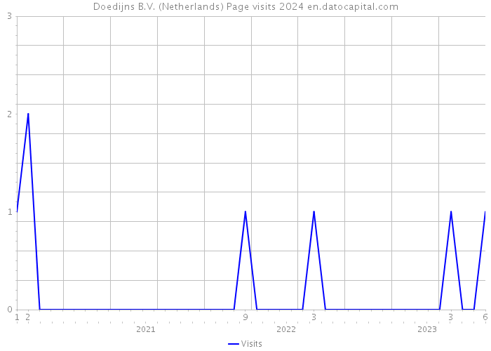 Doedijns B.V. (Netherlands) Page visits 2024 