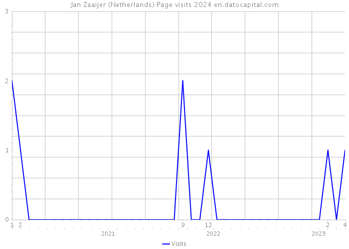 Jan Zaaijer (Netherlands) Page visits 2024 