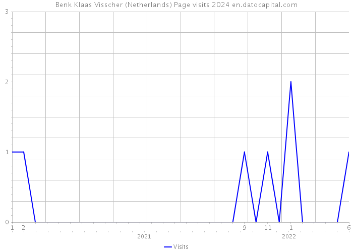 Benk Klaas Visscher (Netherlands) Page visits 2024 