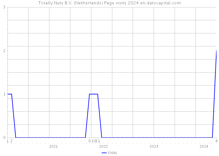 Totally Nuts B.V. (Netherlands) Page visits 2024 