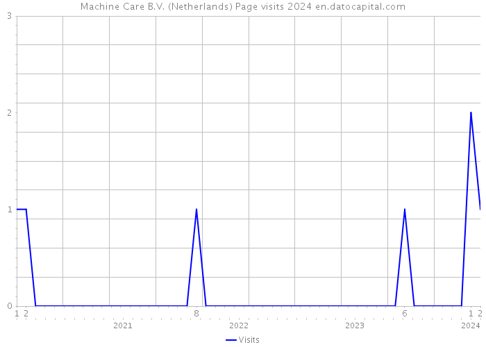 Machine Care B.V. (Netherlands) Page visits 2024 