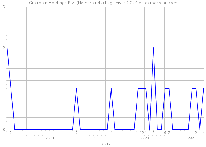 Guardian Holdings B.V. (Netherlands) Page visits 2024 