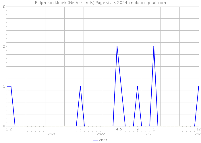 Ralph Koekkoek (Netherlands) Page visits 2024 
