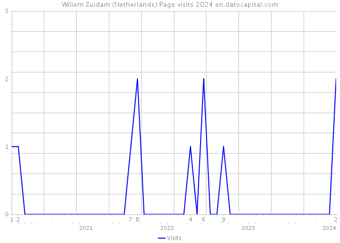 Willem Zuidam (Netherlands) Page visits 2024 