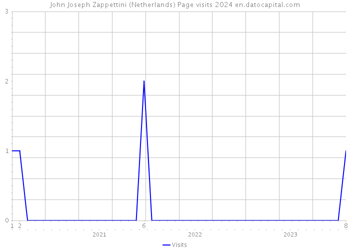 John Joseph Zappettini (Netherlands) Page visits 2024 