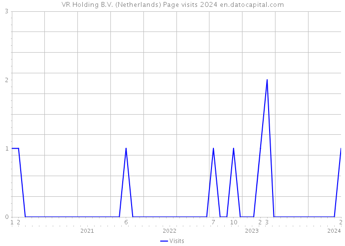 VR Holding B.V. (Netherlands) Page visits 2024 