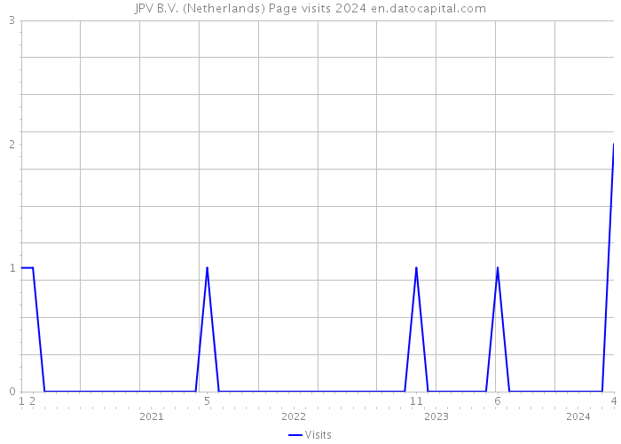 JPV B.V. (Netherlands) Page visits 2024 