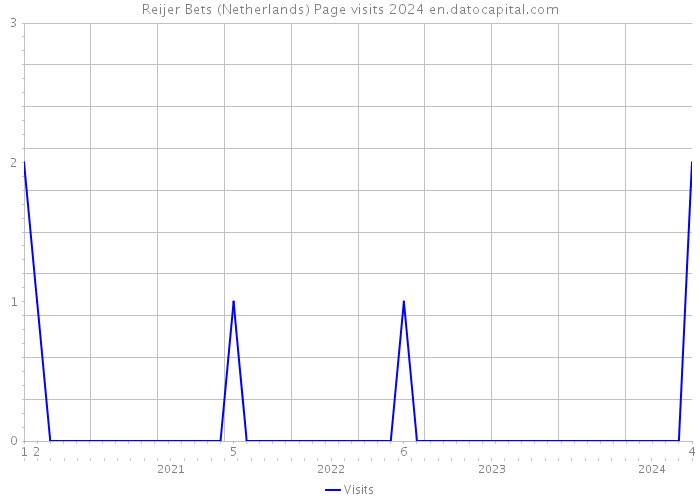 Reijer Bets (Netherlands) Page visits 2024 