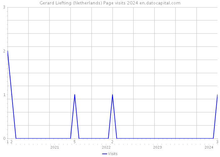 Gerard Liefting (Netherlands) Page visits 2024 