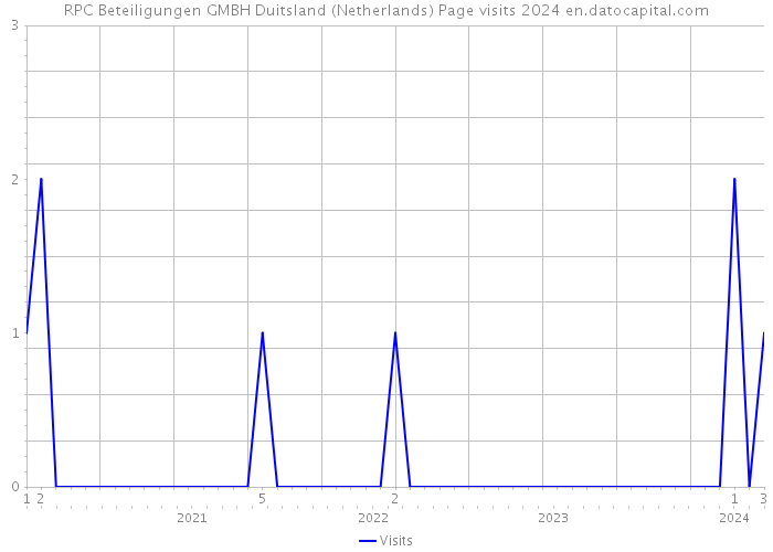 RPC Beteiligungen GMBH Duitsland (Netherlands) Page visits 2024 