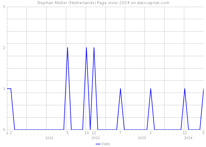 Stephan Müller (Netherlands) Page visits 2024 