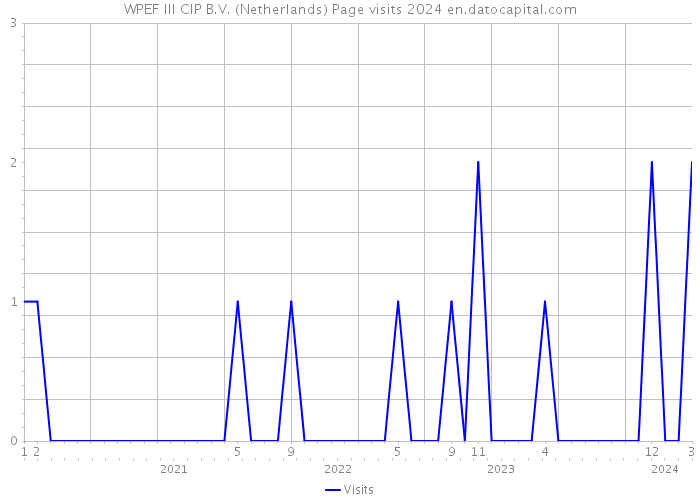 WPEF III CIP B.V. (Netherlands) Page visits 2024 