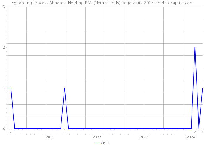 Eggerding Process Minerals Holding B.V. (Netherlands) Page visits 2024 