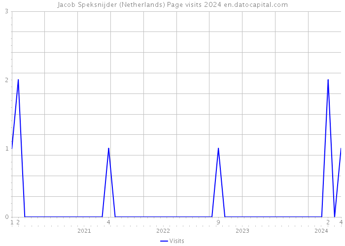 Jacob Speksnijder (Netherlands) Page visits 2024 
