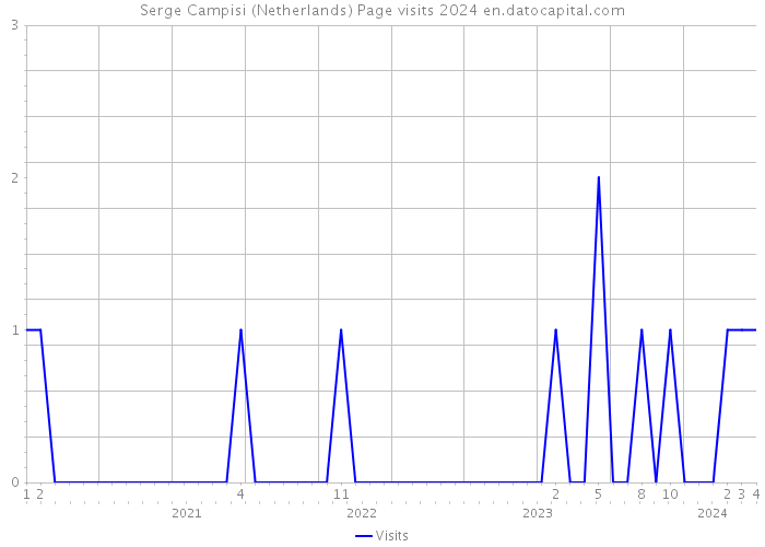 Serge Campisi (Netherlands) Page visits 2024 