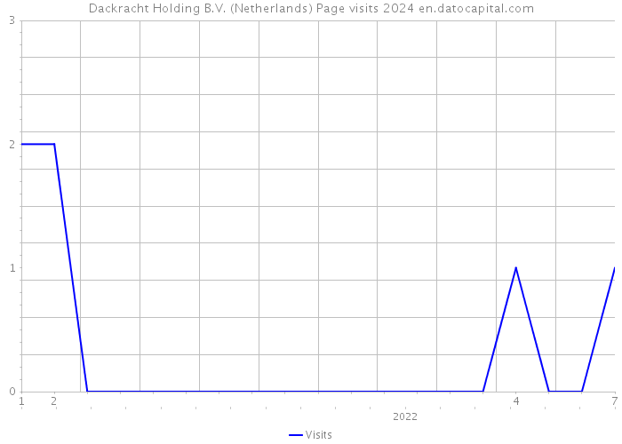 Dackracht Holding B.V. (Netherlands) Page visits 2024 