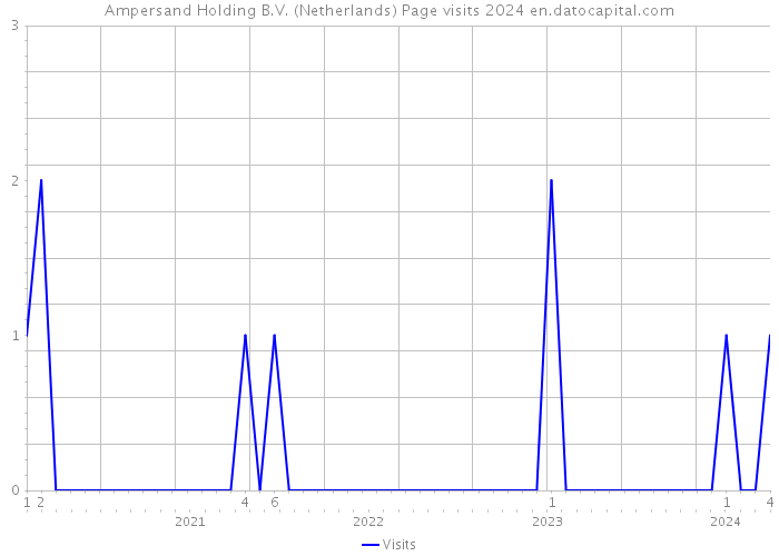 Ampersand Holding B.V. (Netherlands) Page visits 2024 