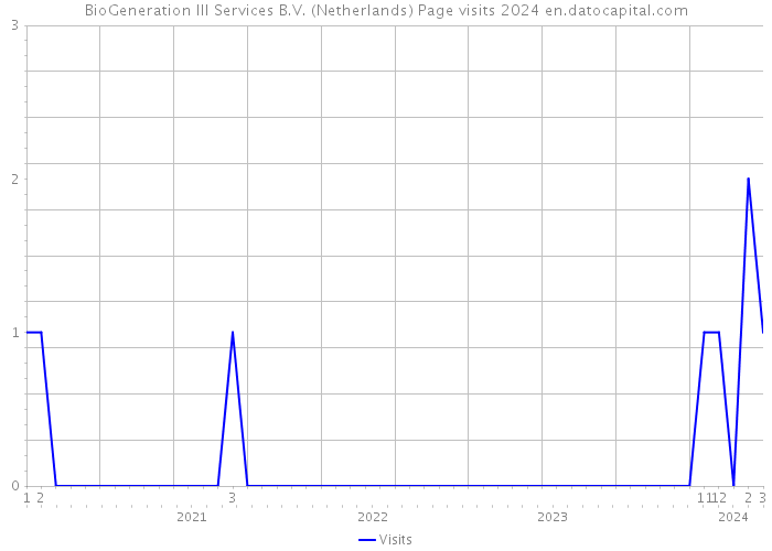BioGeneration III Services B.V. (Netherlands) Page visits 2024 