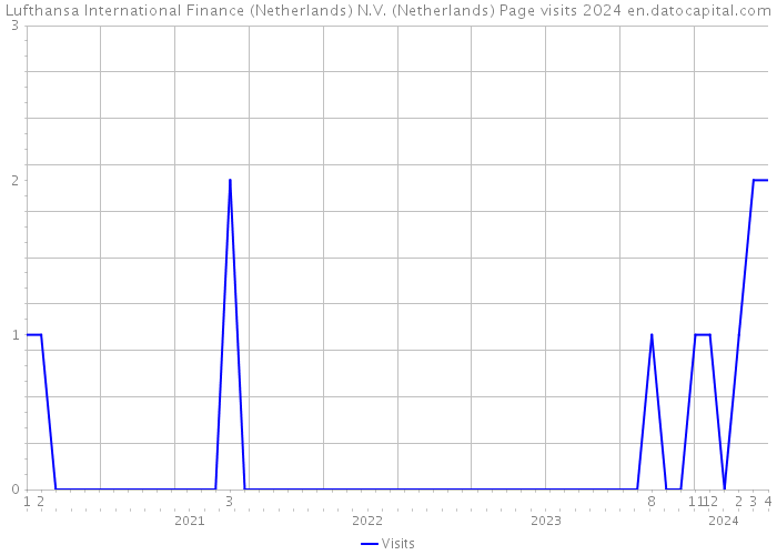 Lufthansa International Finance (Netherlands) N.V. (Netherlands) Page visits 2024 