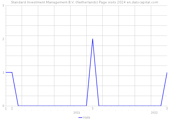 Standard Investment Management B.V. (Netherlands) Page visits 2024 