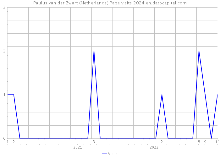 Paulus van der Zwart (Netherlands) Page visits 2024 