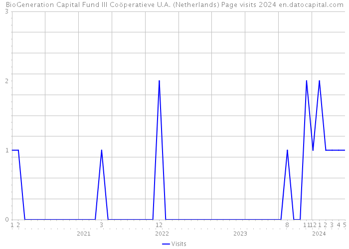 BioGeneration Capital Fund III Coöperatieve U.A. (Netherlands) Page visits 2024 