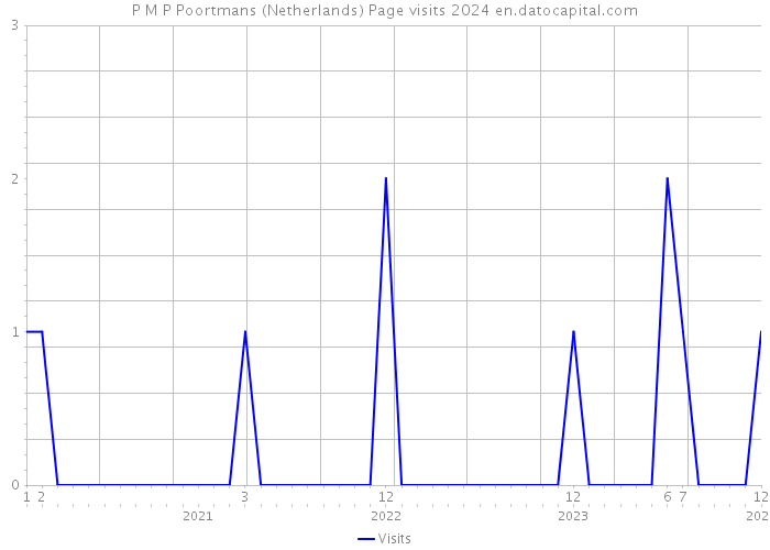P M P Poortmans (Netherlands) Page visits 2024 