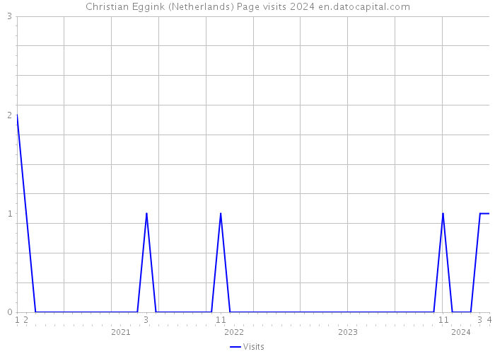 Christian Eggink (Netherlands) Page visits 2024 