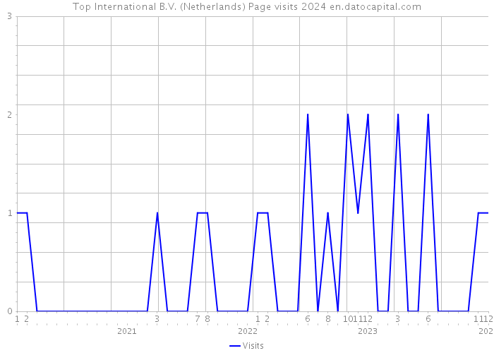 Top International B.V. (Netherlands) Page visits 2024 