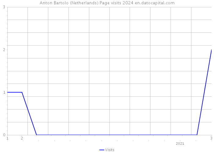 Anton Bartolo (Netherlands) Page visits 2024 
